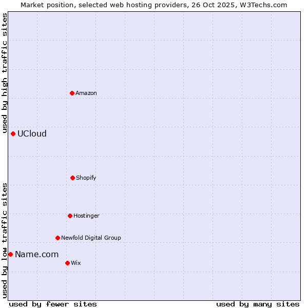 Market position of UCloud vs. Name.com