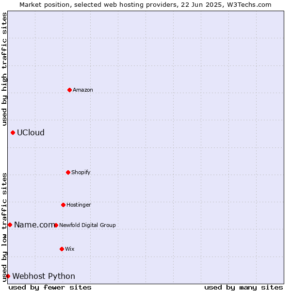 Market position of UCloud vs. Name.com vs. Webhost Python