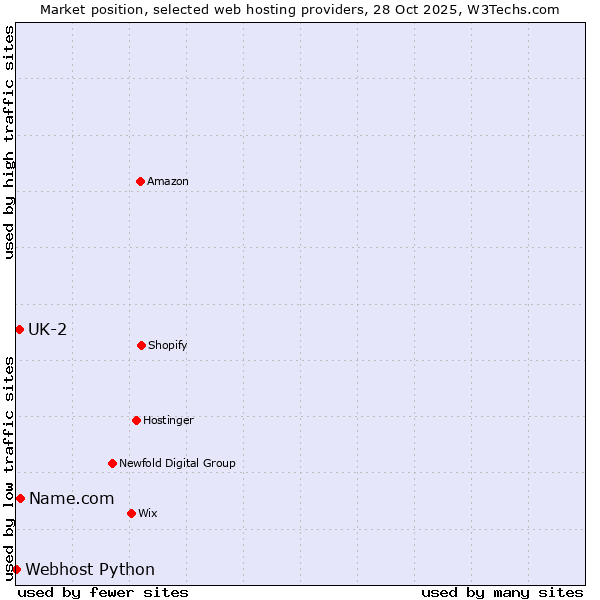 Market position of Name.com vs. UK-2 vs. Webhost Python