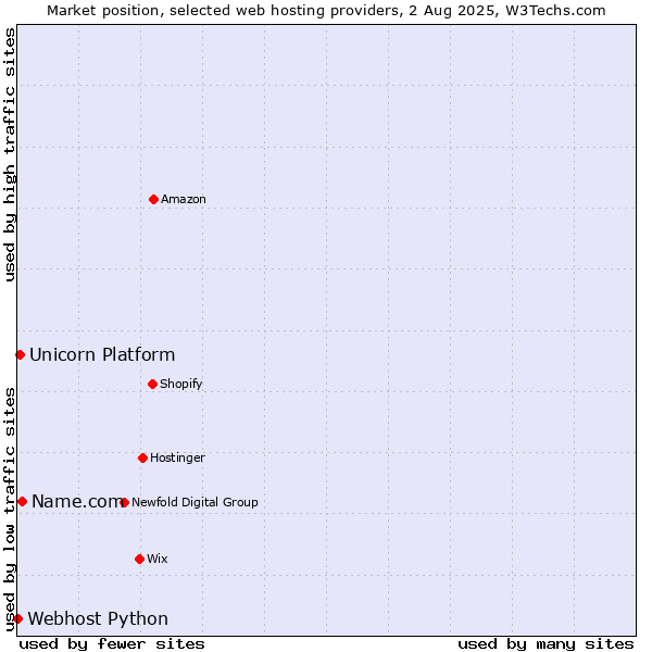 Market position of Name.com vs. Unicorn Platform vs. Webhost Python