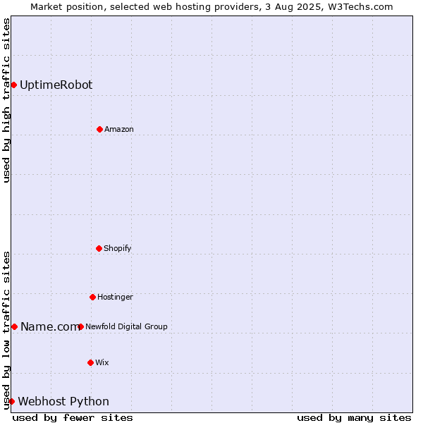 Market position of Name.com vs. UptimeRobot vs. Webhost Python