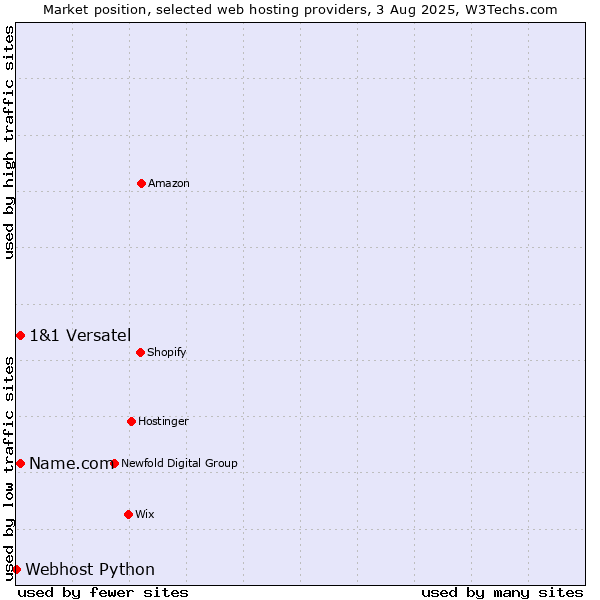 Market position of Name.com vs. 1&1 Versatel vs. Webhost Python