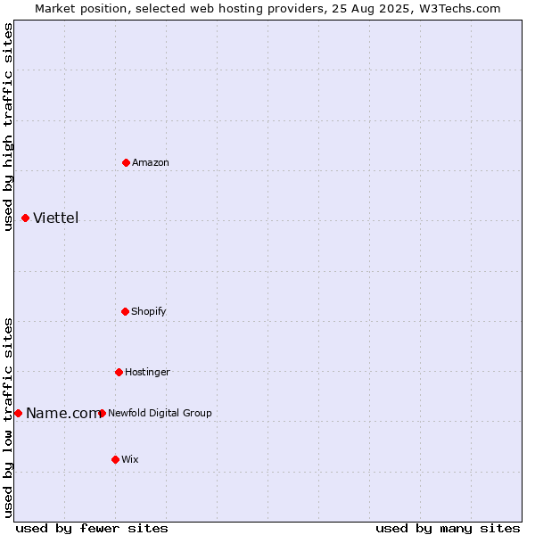 Market position of Viettel vs. Name.com