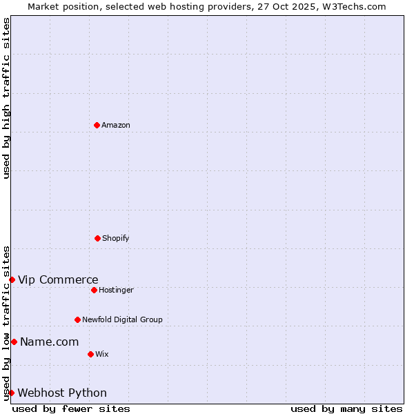 Market position of Name.com vs. Vip Commerce vs. Webhost Python