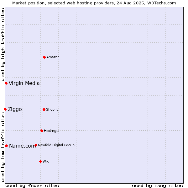 Market position of Name.com vs. Virgin Media vs. Ziggo