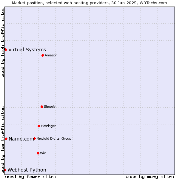 Market position of Name.com vs. Virtual Systems vs. Webhost Python