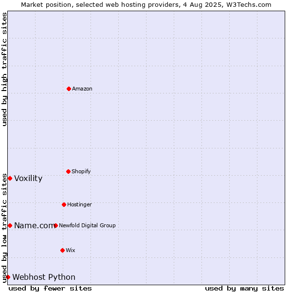 Market position of Voxility vs. Name.com vs. Webhost Python