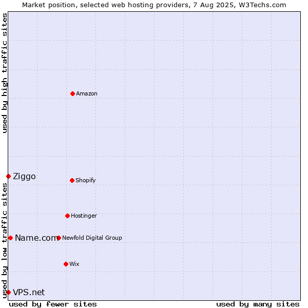 Market position of Name.com vs. Ziggo vs. VPS.net