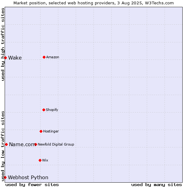 Market position of Name.com vs. Wake vs. Webhost Python