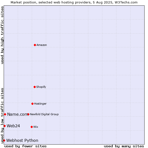 Market position of Name.com vs. Web24 vs. Webhost Python