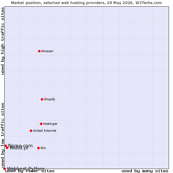 Market position of Webd.pl vs. Name.com vs. Webhost Python