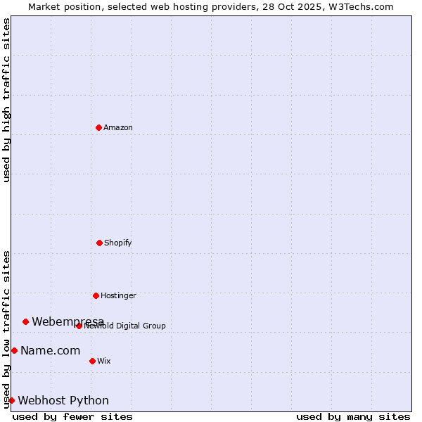 Market position of Webempresa vs. Name.com vs. Webhost Python