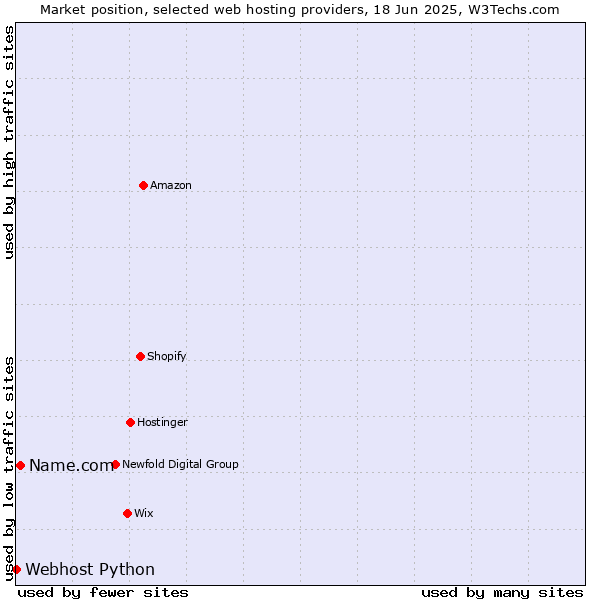 Market position of Name.com vs. Webhost Python