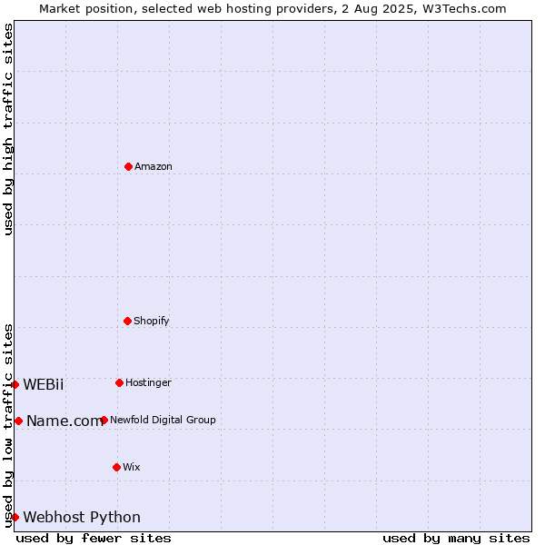Market position of Name.com vs. Webhost Python vs. WEBii