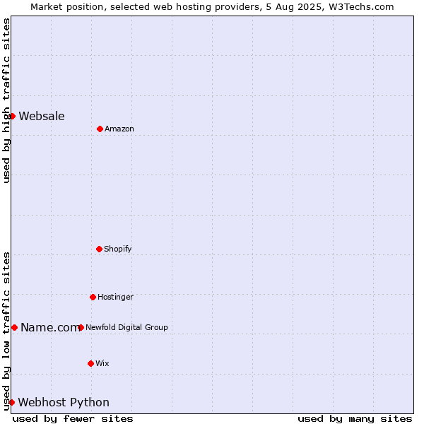 Market position of Name.com vs. Websale vs. Webhost Python