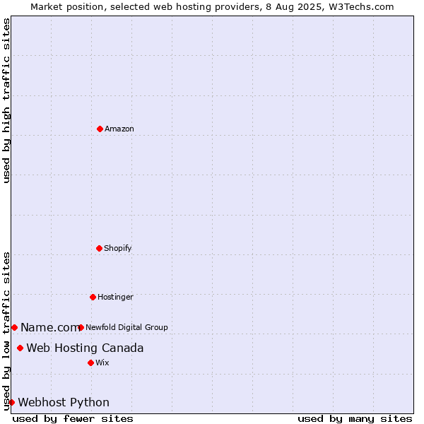 Market position of Web Hosting Canada vs. Name.com vs. Webhost Python