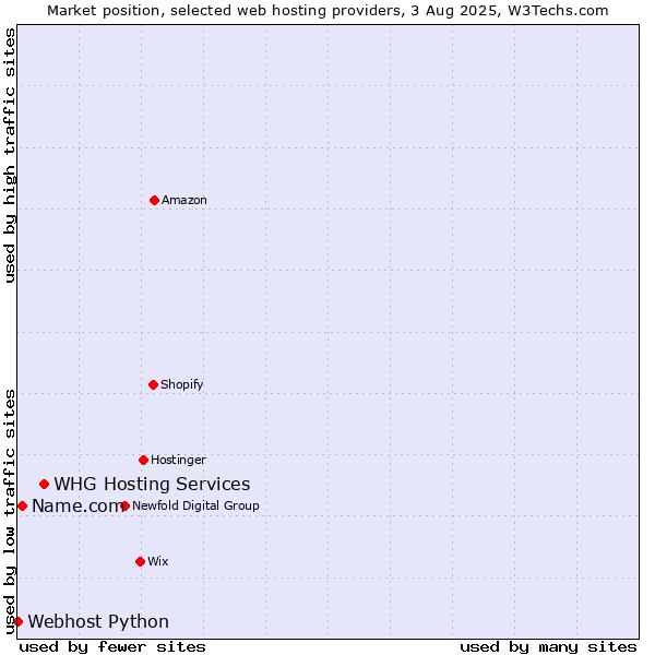Market position of WHG Hosting Services vs. Name.com vs. Webhost Python