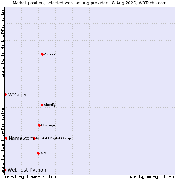 Market position of Name.com vs. WMaker vs. Webhost Python