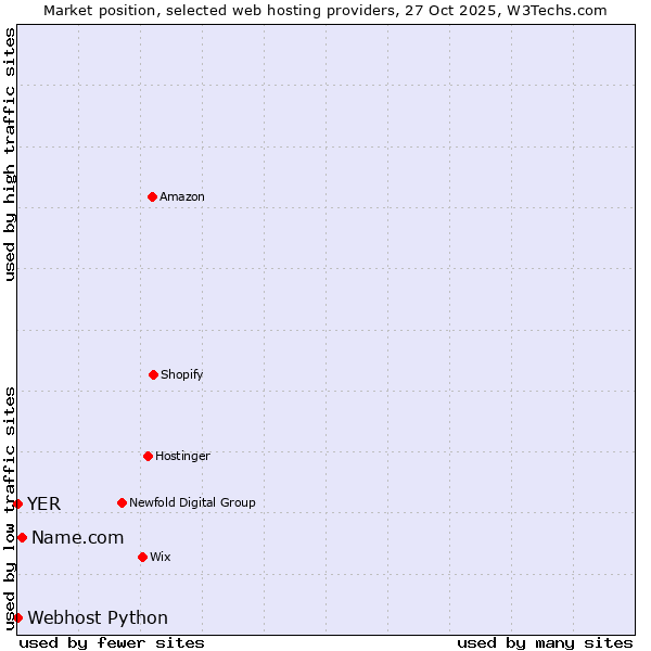 Market position of Name.com vs. Webhost Python vs. YER