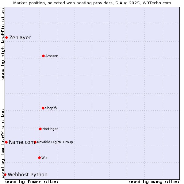 Market position of Zenlayer vs. Name.com vs. Webhost Python