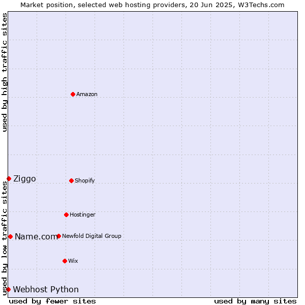 Market position of Name.com vs. Ziggo vs. Webhost Python