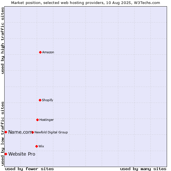 Market position of Website Pro vs. Name.com