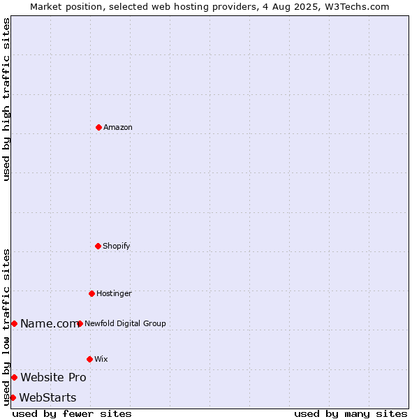 Market position of Website Pro vs. Name.com vs. WebStarts