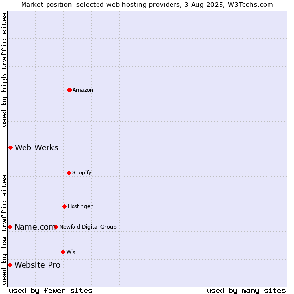 Market position of Web Werks vs. Website Pro vs. Name.com