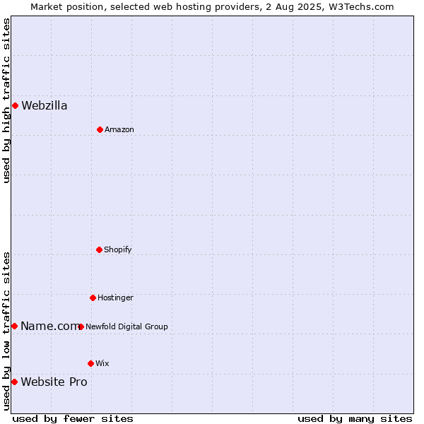 Market position of Webzilla vs. Website Pro vs. Name.com