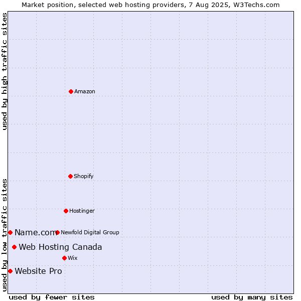 Market position of Web Hosting Canada vs. Website Pro vs. Name.com