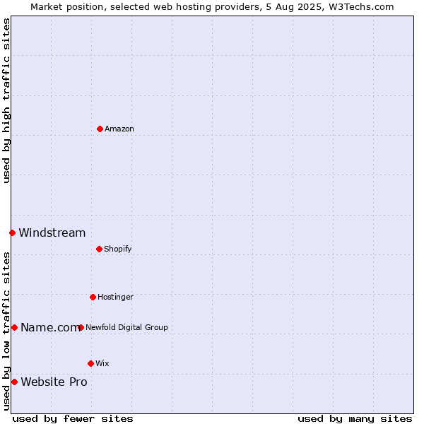 Market position of Website Pro vs. Name.com vs. Windstream