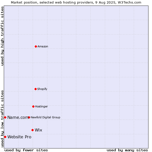 Market position of Wix vs. Website Pro vs. Name.com