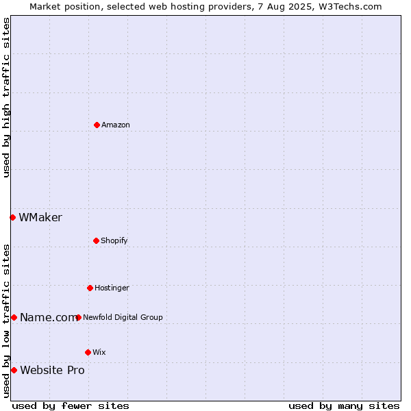 Market position of Website Pro vs. Name.com vs. WMaker