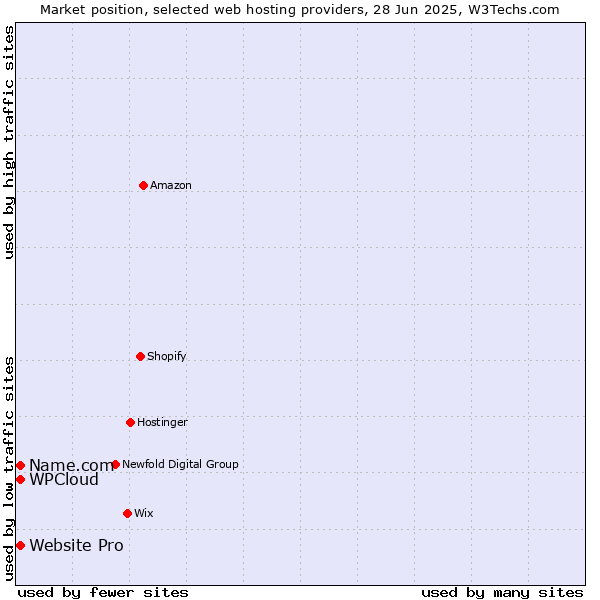 Market position of Website Pro vs. WPCloud vs. Name.com