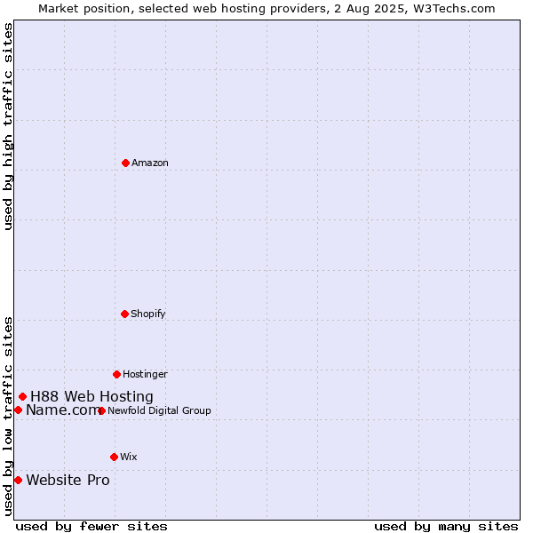 Market position of H88 Web Hosting vs. Website Pro vs. Name.com