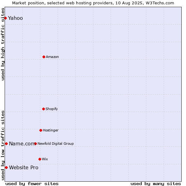 Market position of Website Pro vs. Name.com vs. Yahoo