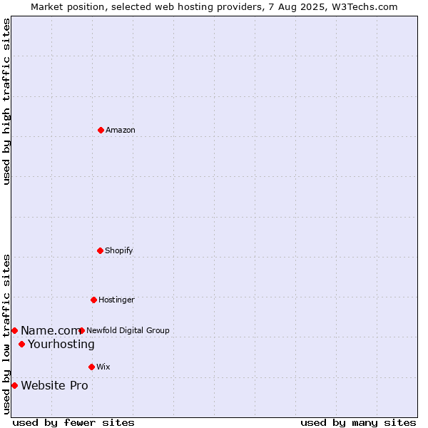 Market position of Yourhosting vs. Website Pro vs. Name.com