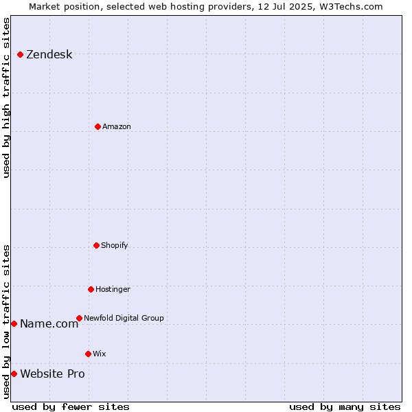 Market position of Zendesk vs. Website Pro vs. Name.com