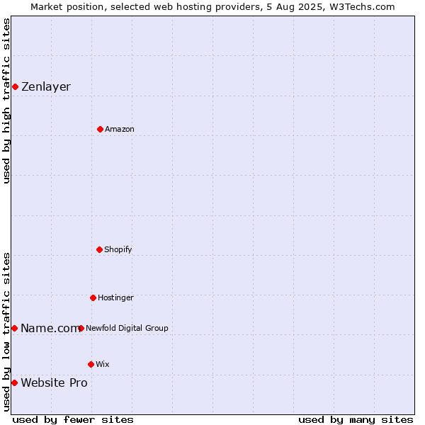 Market position of Zenlayer vs. Website Pro vs. Name.com