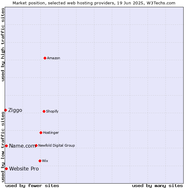 Market position of Website Pro vs. Name.com vs. Ziggo