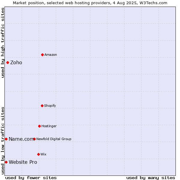 Market position of Zoho vs. Website Pro vs. Name.com