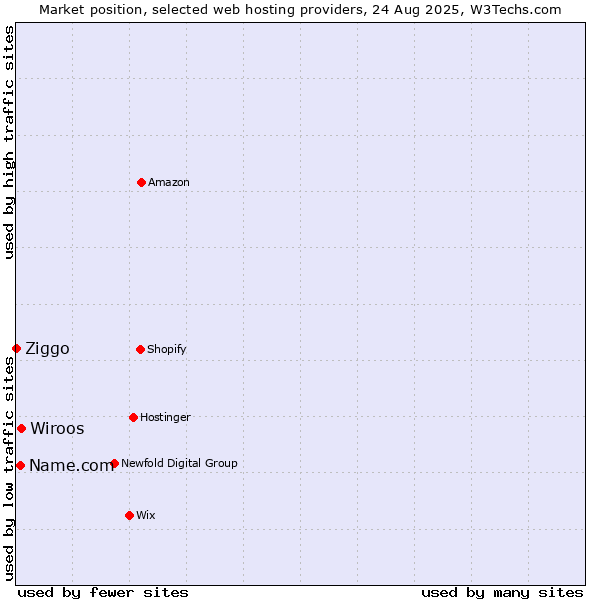 Market position of Wiroos vs. Name.com vs. Ziggo