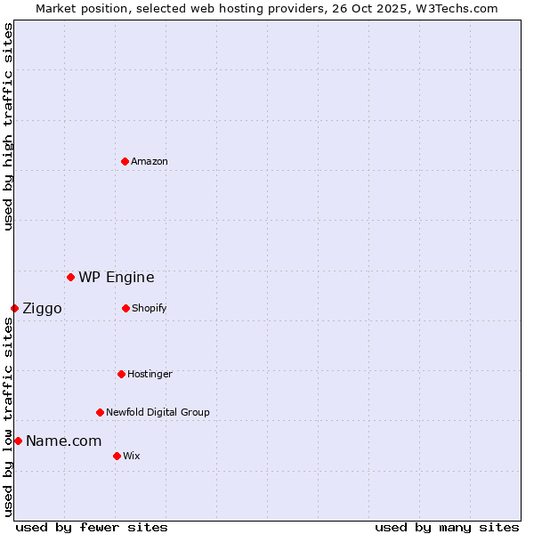 Market position of WP Engine vs. Name.com vs. Ziggo