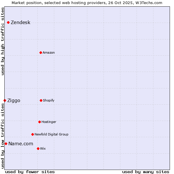 Market position of Zendesk vs. Name.com vs. Ziggo