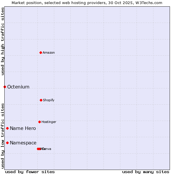 Market position of Namespace vs. Name Hero vs. Octenium