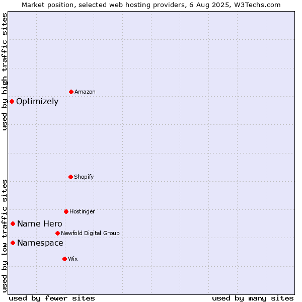 Market position of Namespace vs. Name Hero vs. Optimizely