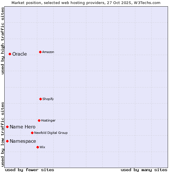 Market position of Oracle vs. Namespace vs. Name Hero
