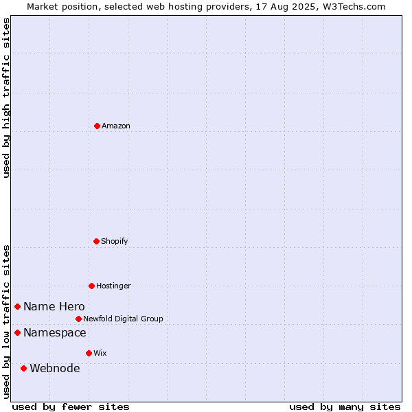 Market position of Webnode vs. Namespace vs. Name Hero