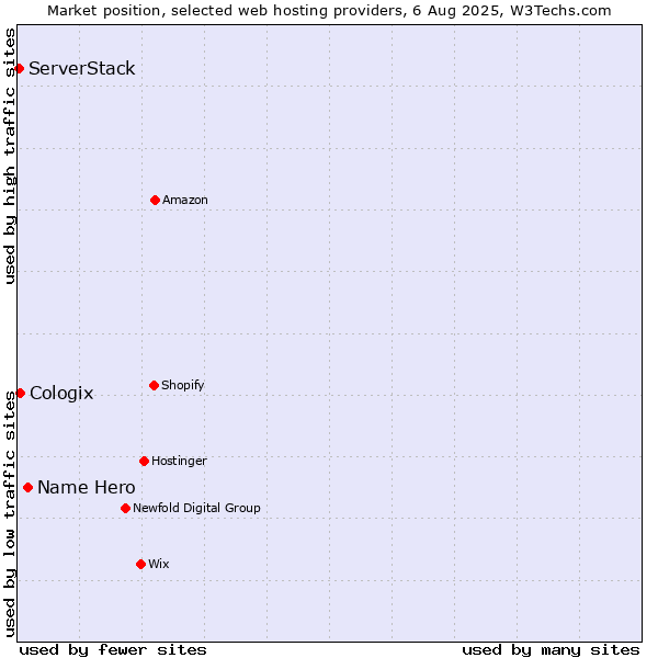 Market position of Name Hero vs. Cologix vs. ServerStack