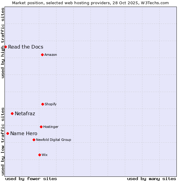 Market position of Netafraz vs. Name Hero vs. Read the Docs